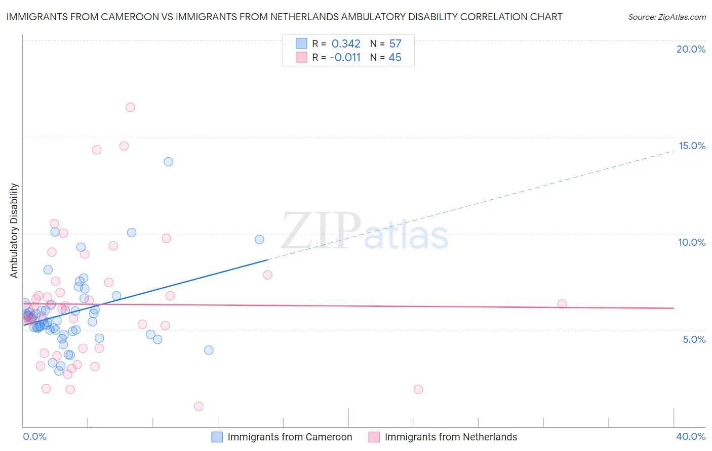 Immigrants from Cameroon vs Immigrants from Netherlands Ambulatory Disability
