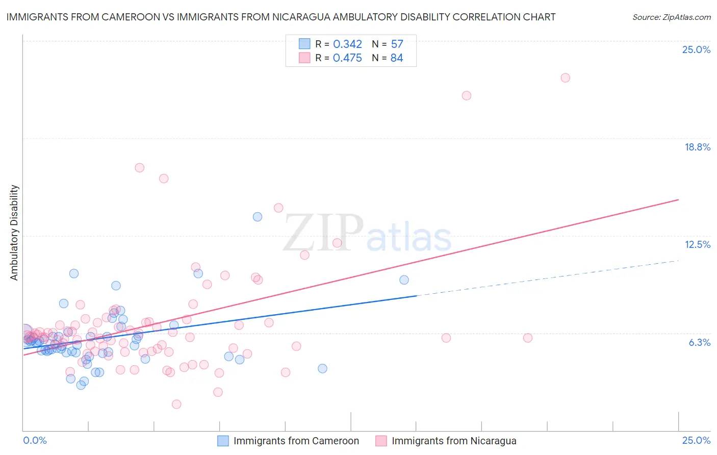 Immigrants from Cameroon vs Immigrants from Nicaragua Ambulatory Disability