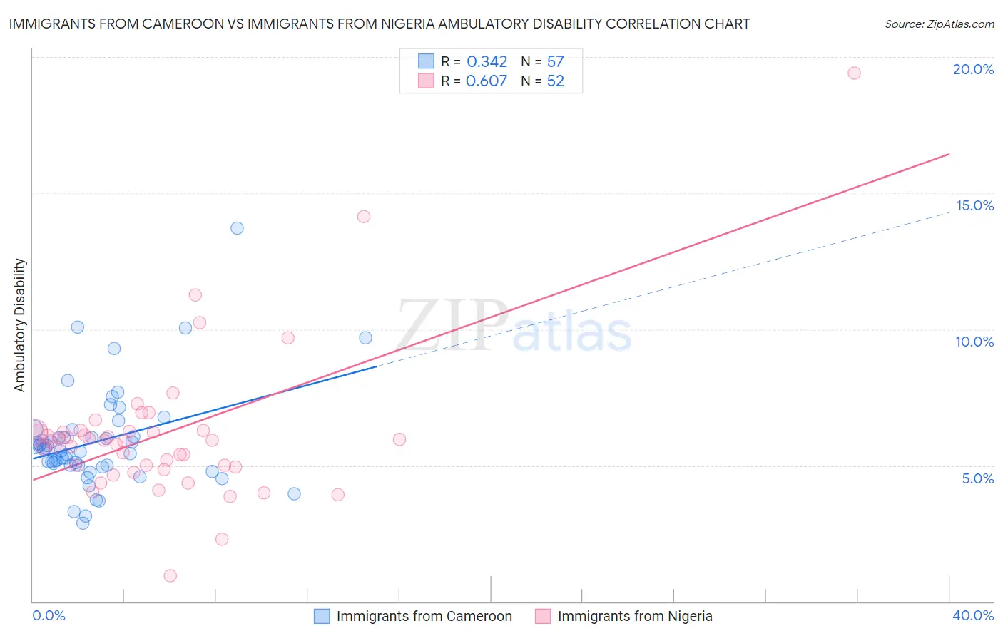Immigrants from Cameroon vs Immigrants from Nigeria Ambulatory Disability