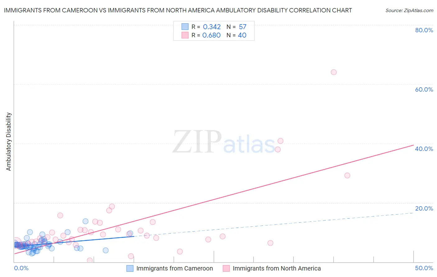 Immigrants from Cameroon vs Immigrants from North America Ambulatory Disability