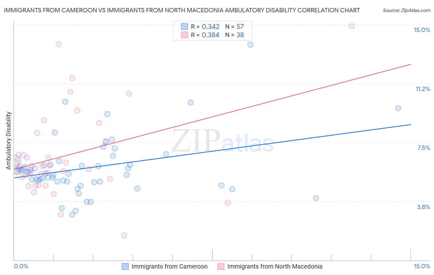 Immigrants from Cameroon vs Immigrants from North Macedonia Ambulatory Disability