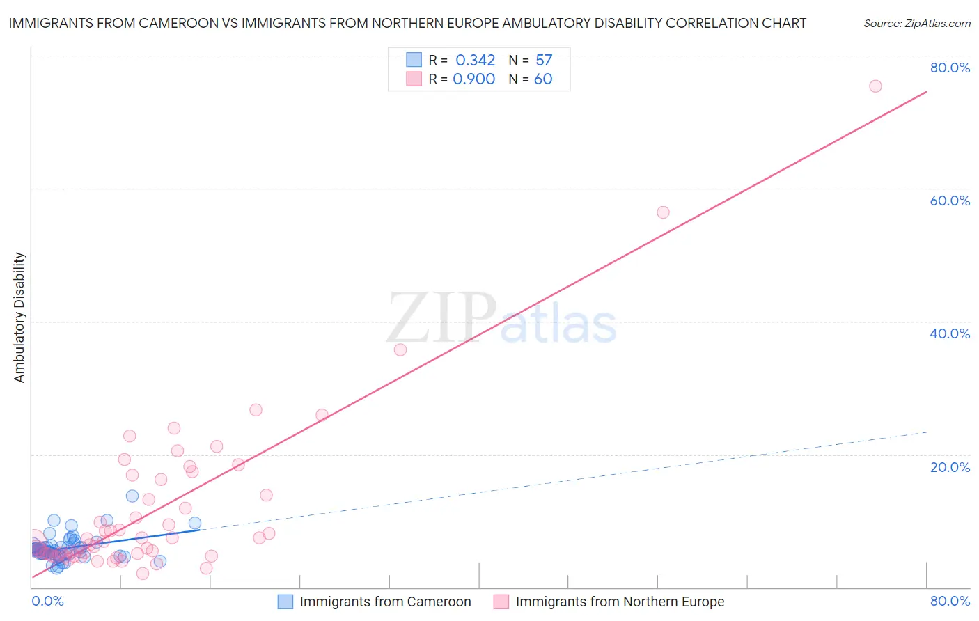 Immigrants from Cameroon vs Immigrants from Northern Europe Ambulatory Disability
