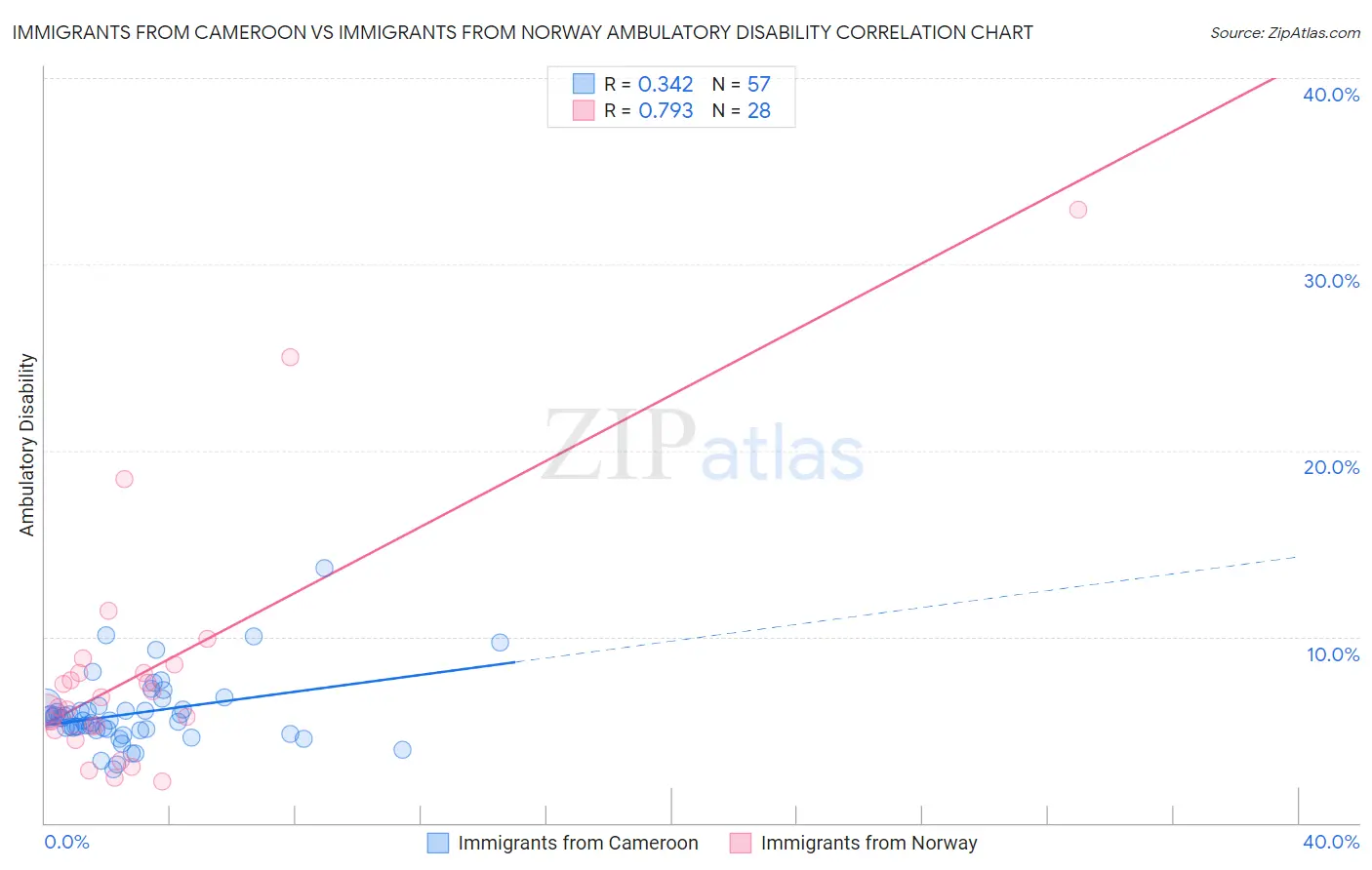 Immigrants from Cameroon vs Immigrants from Norway Ambulatory Disability