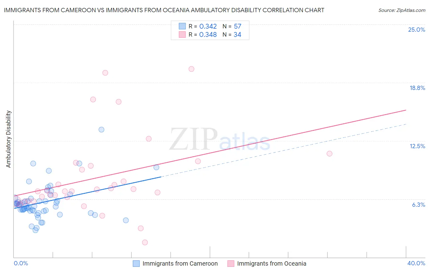 Immigrants from Cameroon vs Immigrants from Oceania Ambulatory Disability