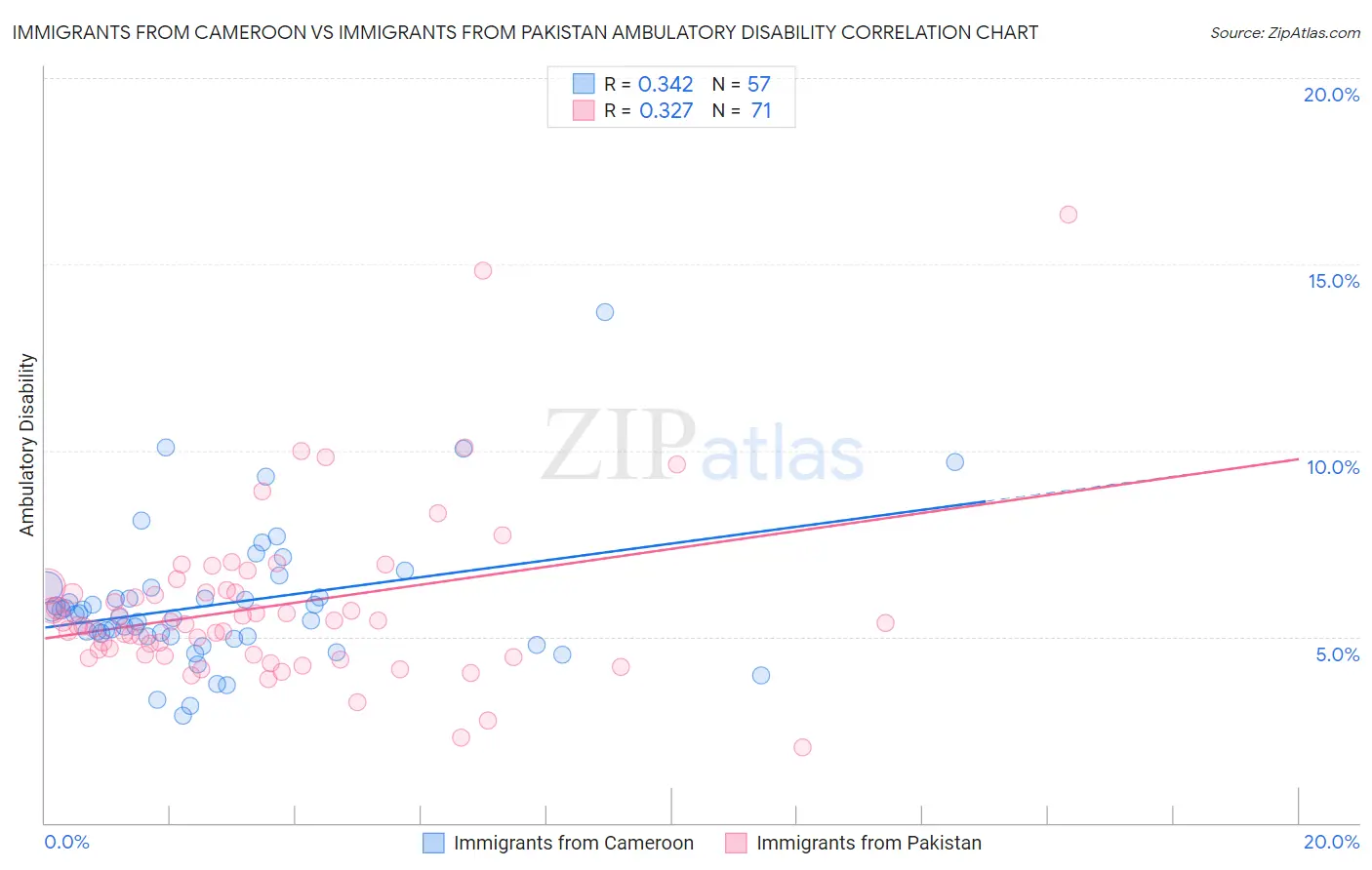 Immigrants from Cameroon vs Immigrants from Pakistan Ambulatory Disability
