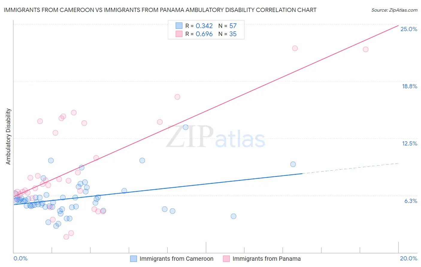 Immigrants from Cameroon vs Immigrants from Panama Ambulatory Disability