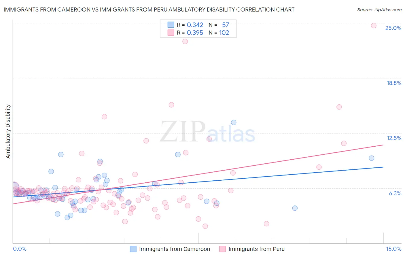 Immigrants from Cameroon vs Immigrants from Peru Ambulatory Disability