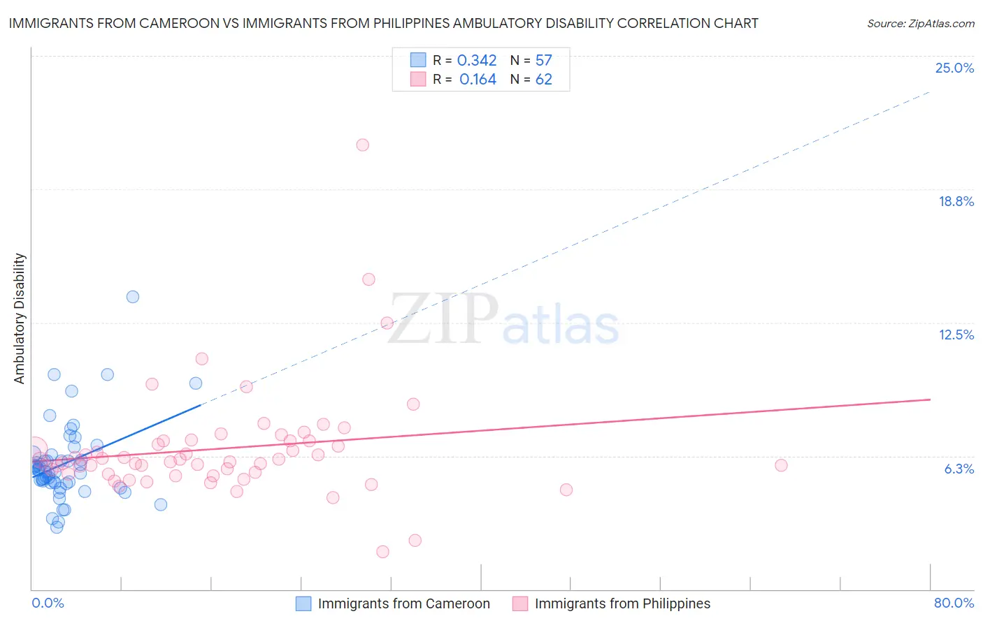 Immigrants from Cameroon vs Immigrants from Philippines Ambulatory Disability