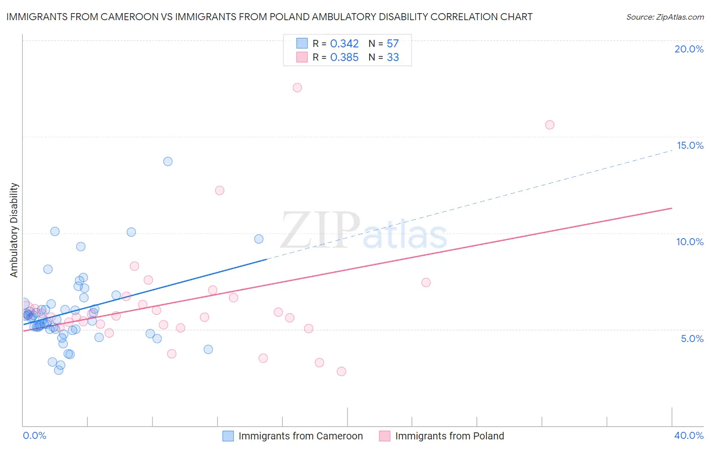 Immigrants from Cameroon vs Immigrants from Poland Ambulatory Disability