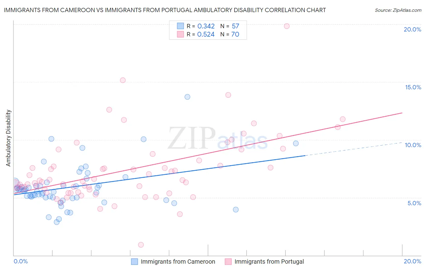 Immigrants from Cameroon vs Immigrants from Portugal Ambulatory Disability