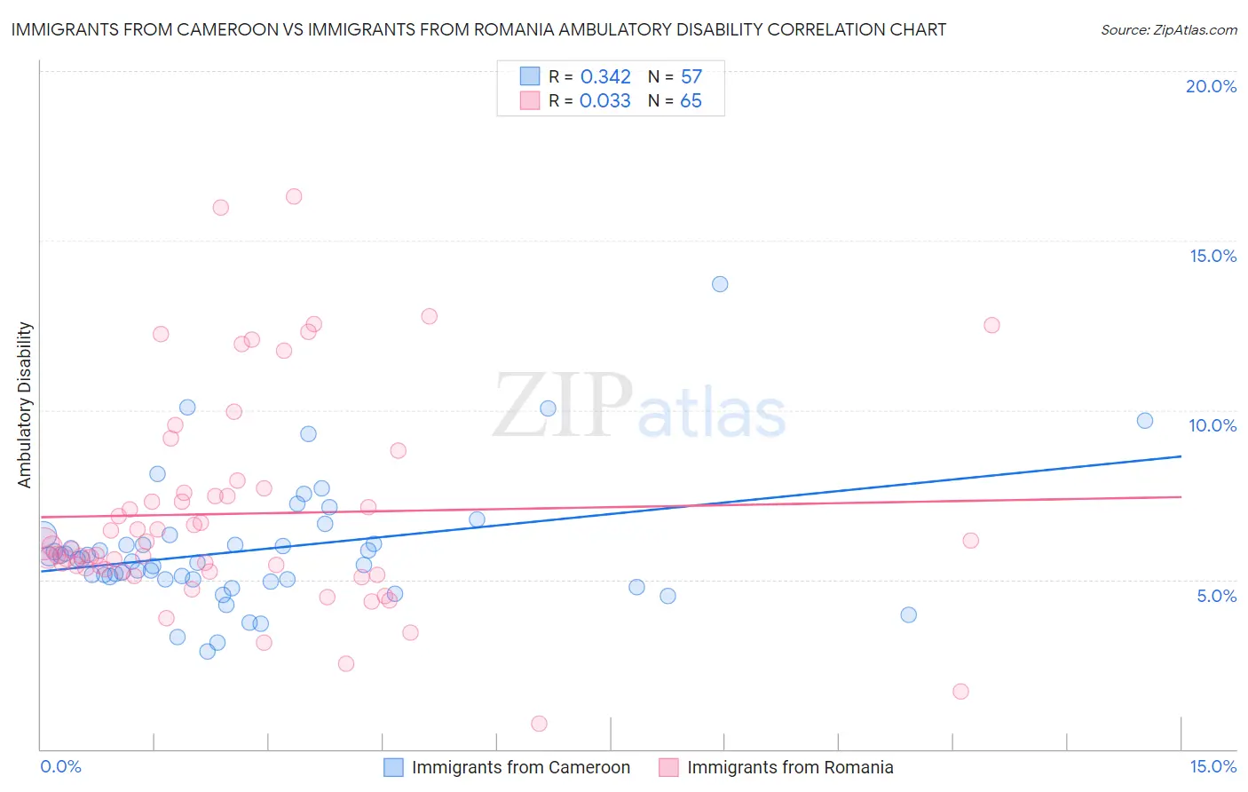 Immigrants from Cameroon vs Immigrants from Romania Ambulatory Disability