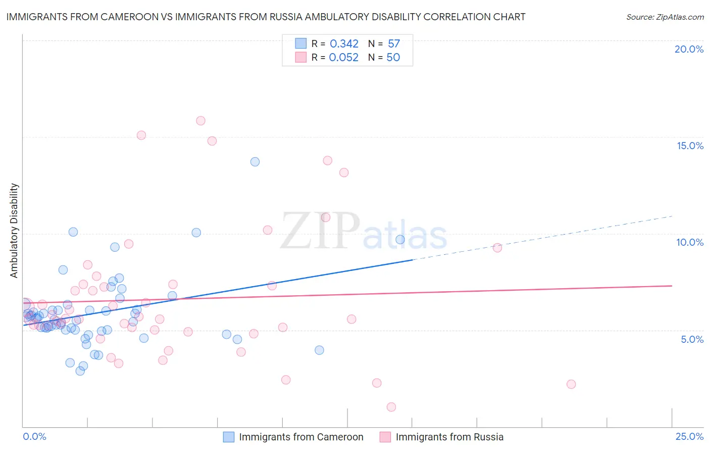 Immigrants from Cameroon vs Immigrants from Russia Ambulatory Disability