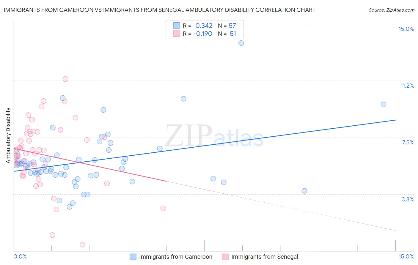 Immigrants from Cameroon vs Immigrants from Senegal Ambulatory Disability