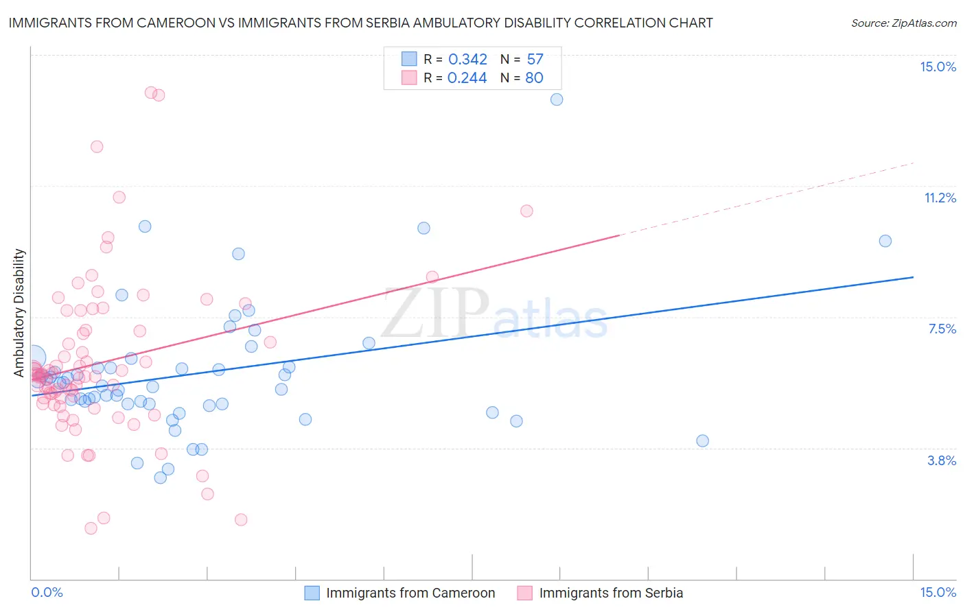 Immigrants from Cameroon vs Immigrants from Serbia Ambulatory Disability