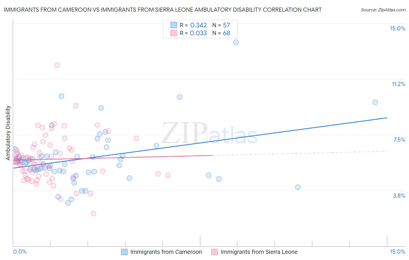 Immigrants from Cameroon vs Immigrants from Sierra Leone Ambulatory Disability