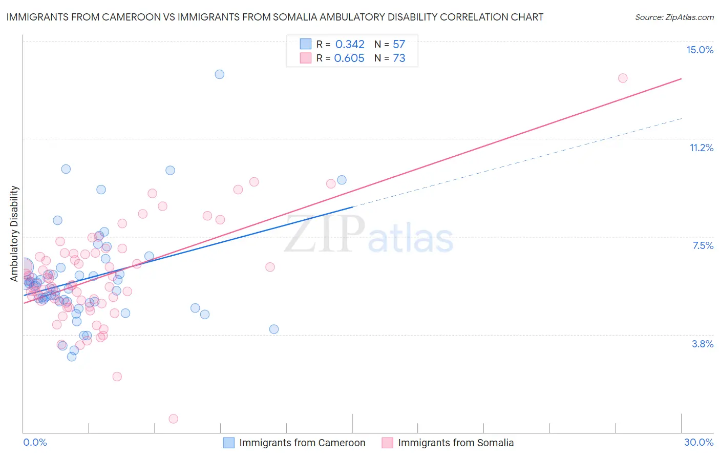 Immigrants from Cameroon vs Immigrants from Somalia Ambulatory Disability