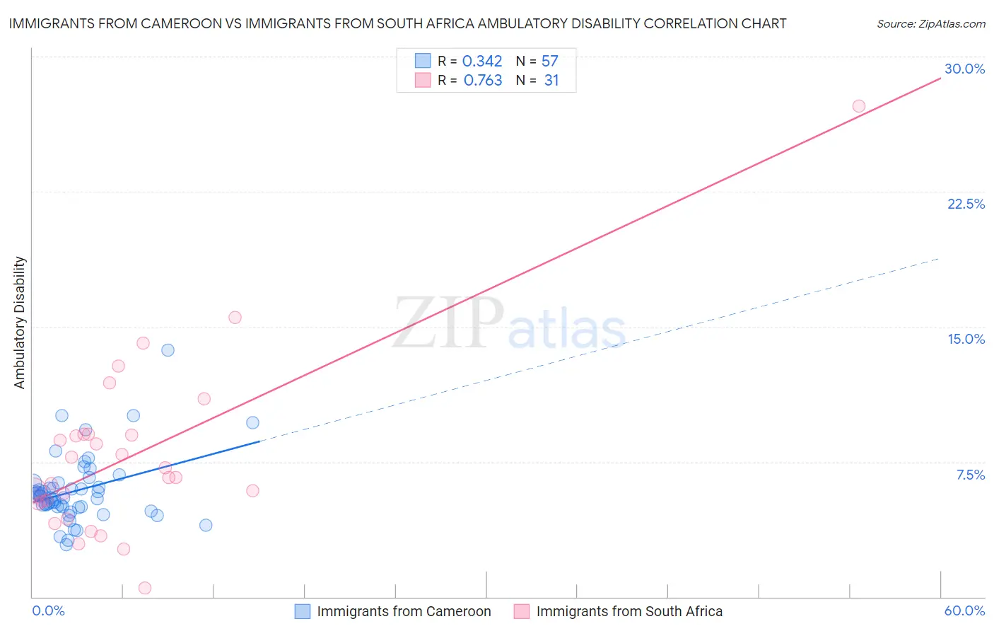 Immigrants from Cameroon vs Immigrants from South Africa Ambulatory Disability