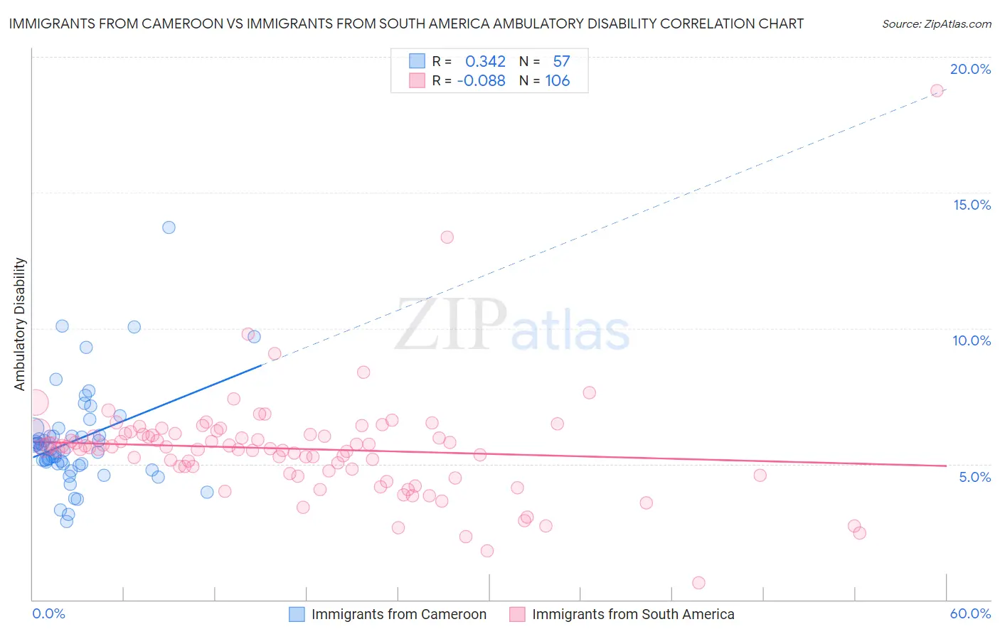 Immigrants from Cameroon vs Immigrants from South America Ambulatory Disability