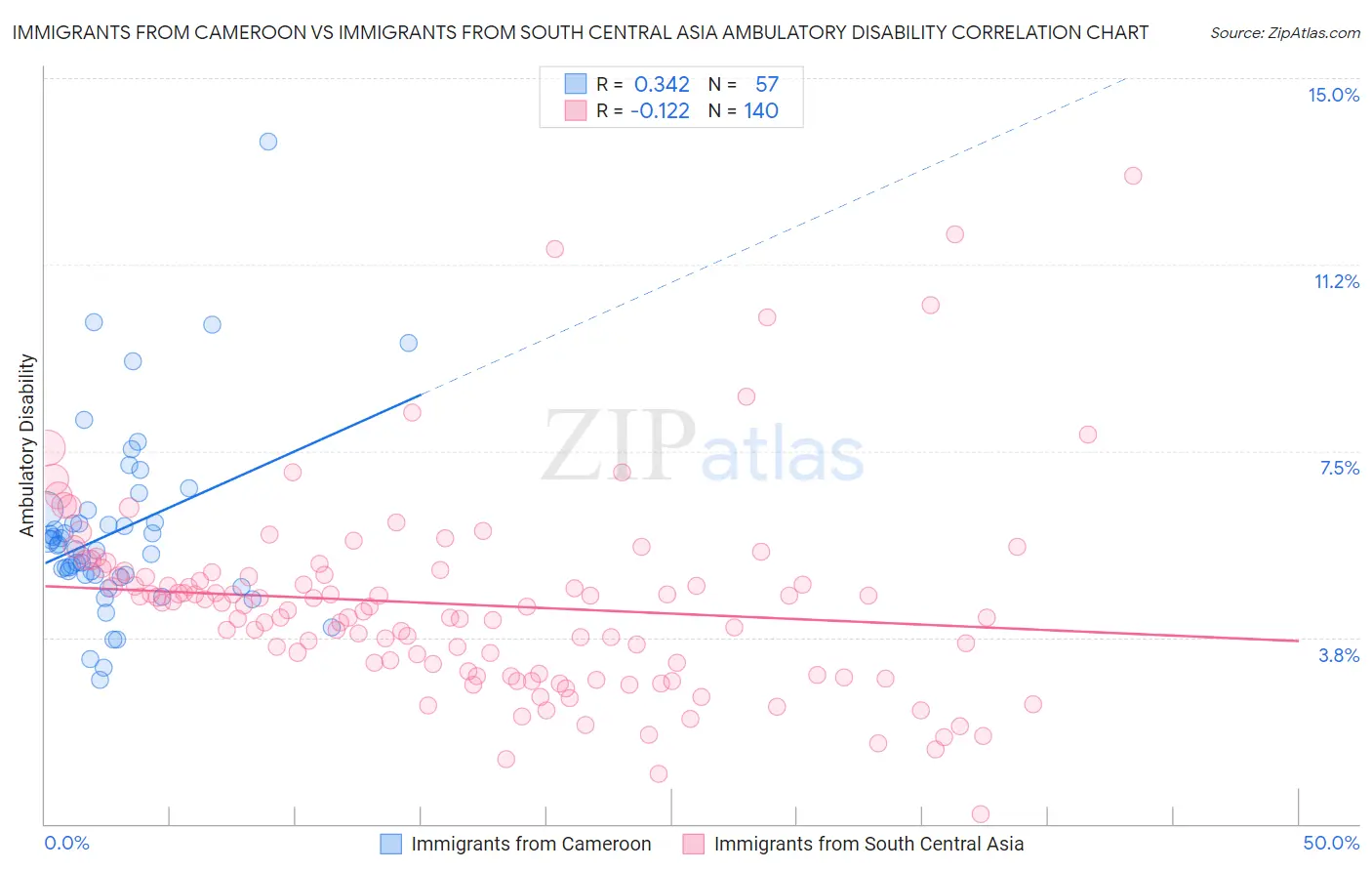 Immigrants from Cameroon vs Immigrants from South Central Asia Ambulatory Disability