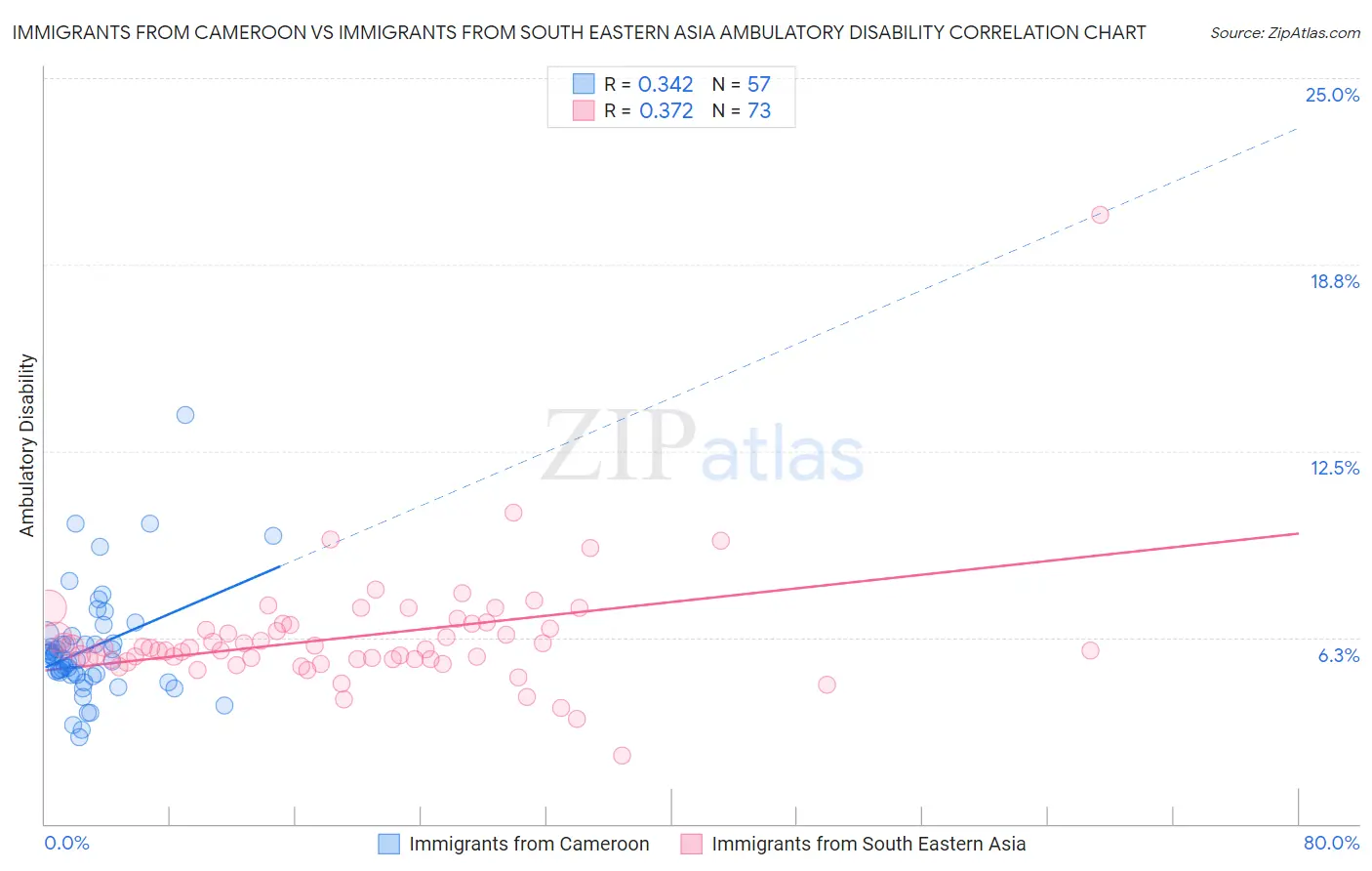 Immigrants from Cameroon vs Immigrants from South Eastern Asia Ambulatory Disability