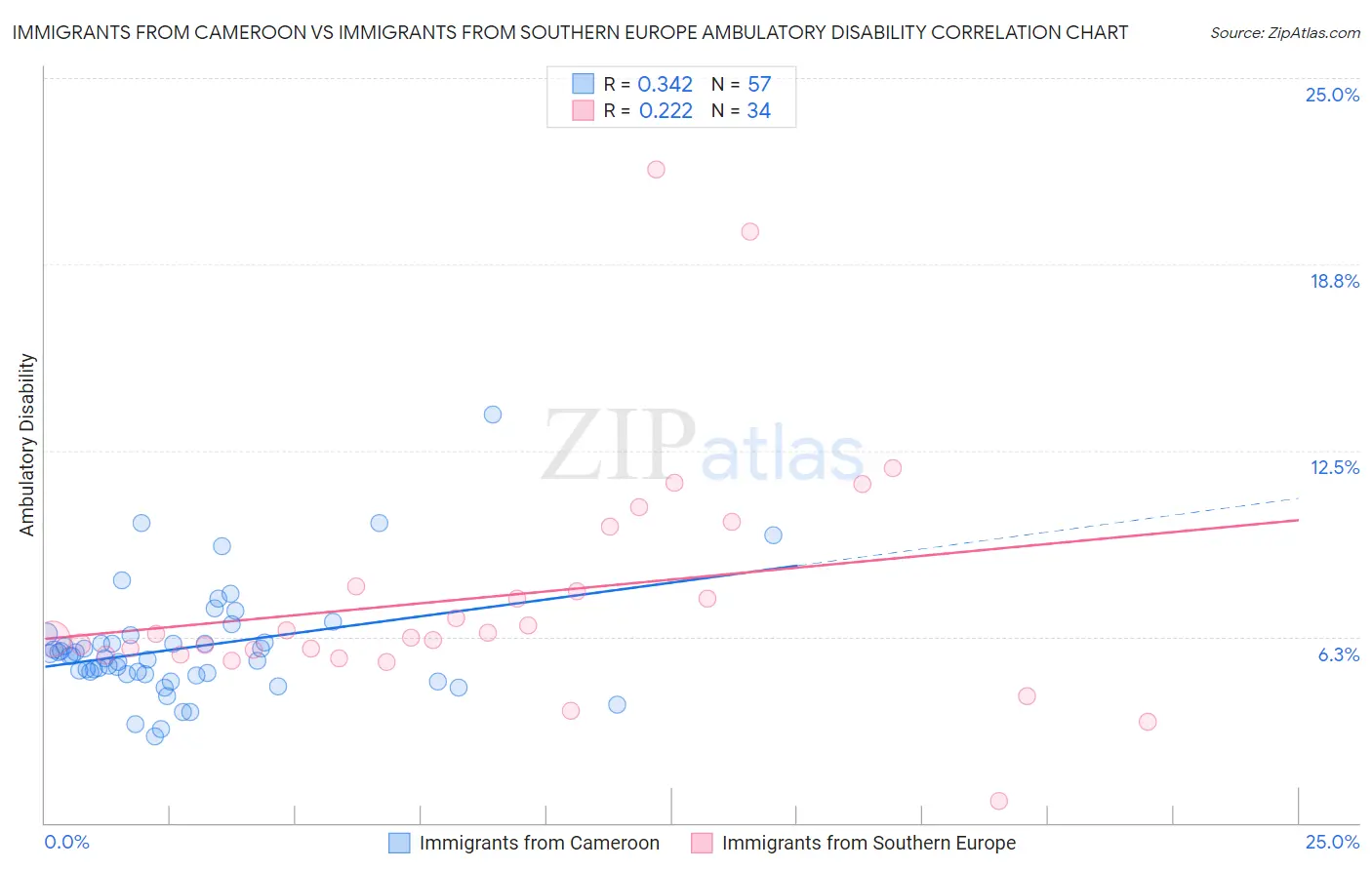 Immigrants from Cameroon vs Immigrants from Southern Europe Ambulatory Disability