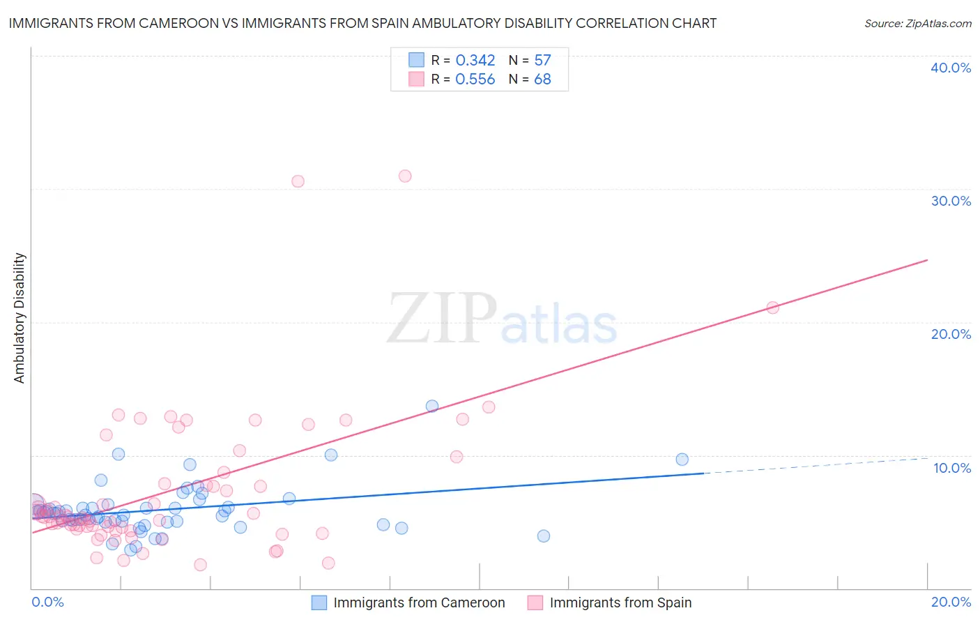 Immigrants from Cameroon vs Immigrants from Spain Ambulatory Disability