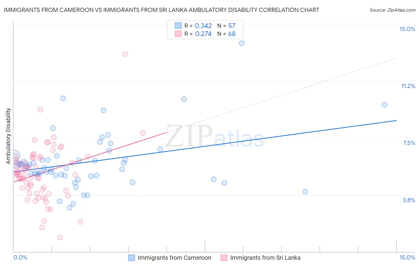 Immigrants from Cameroon vs Immigrants from Sri Lanka Ambulatory Disability