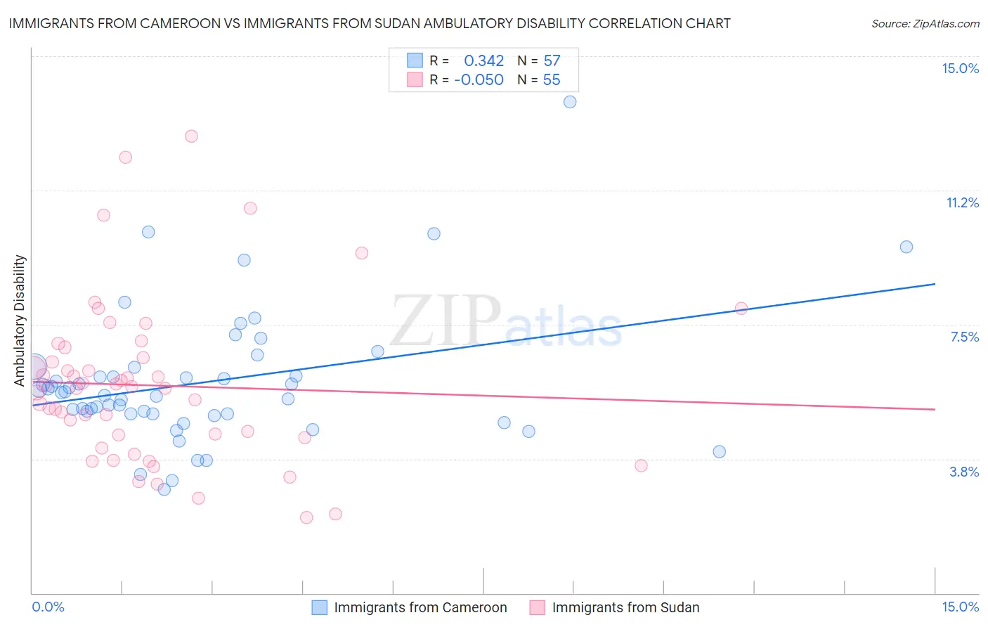 Immigrants from Cameroon vs Immigrants from Sudan Ambulatory Disability