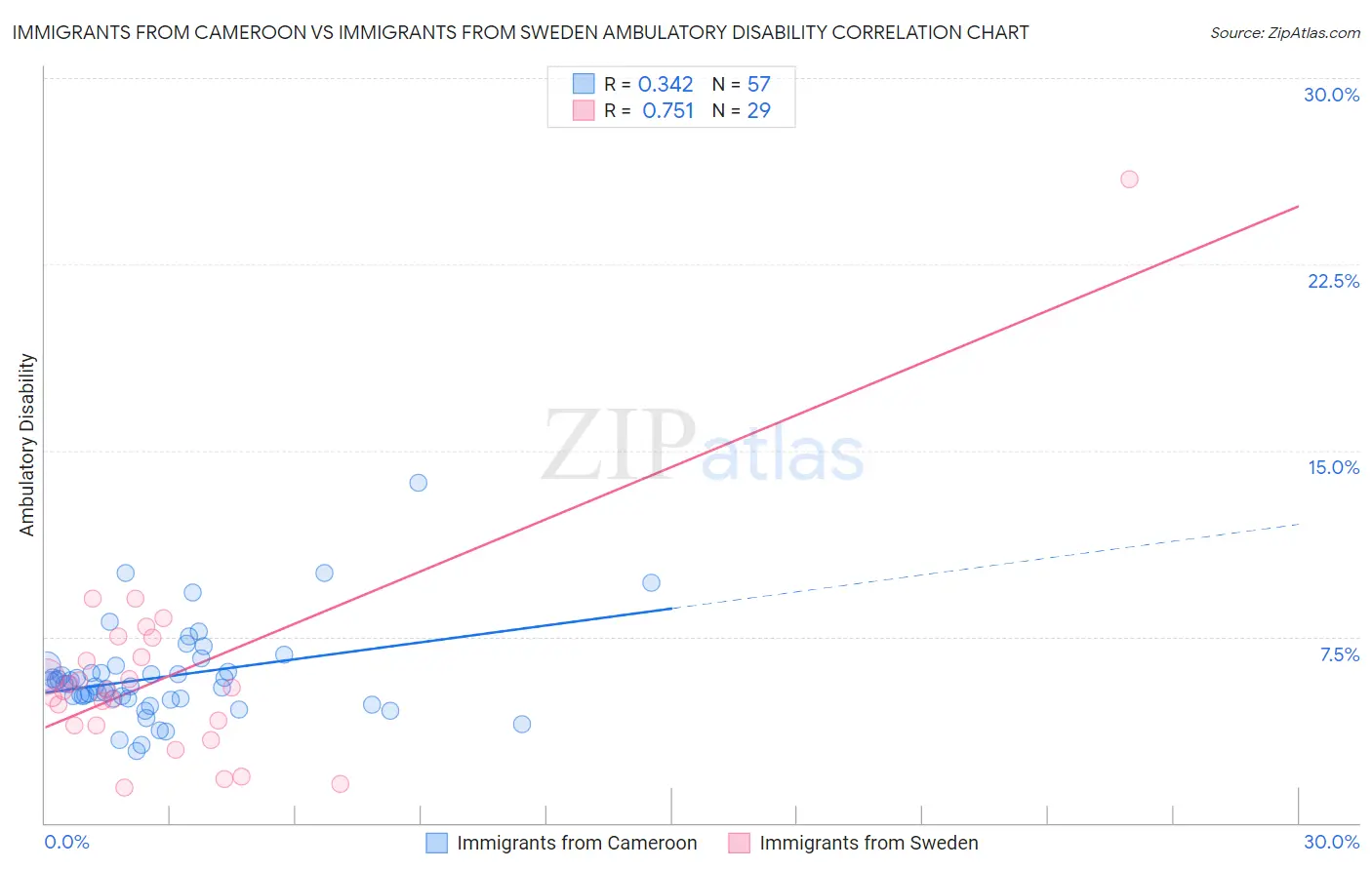 Immigrants from Cameroon vs Immigrants from Sweden Ambulatory Disability
