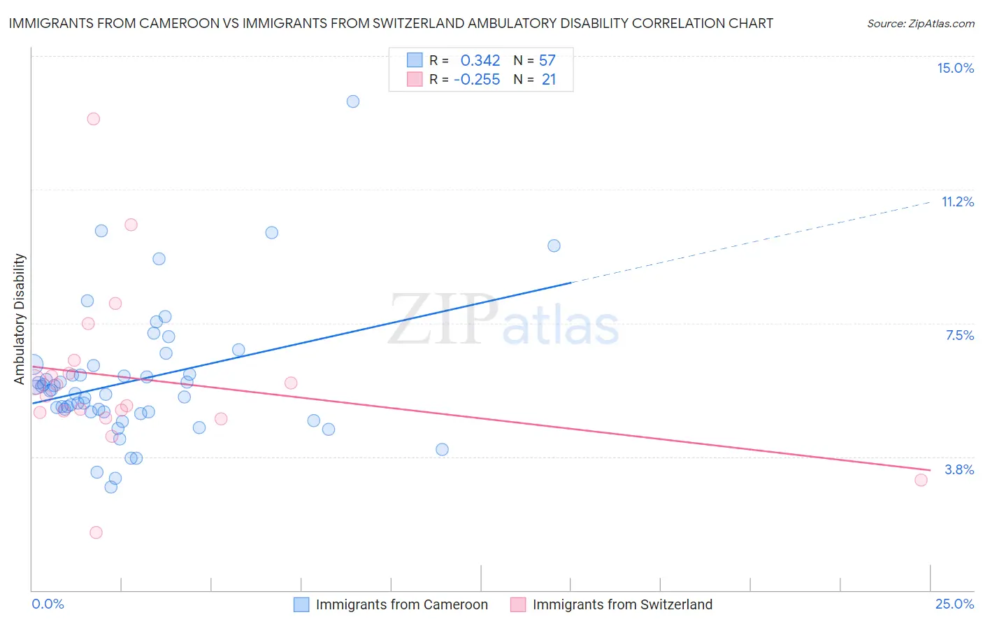 Immigrants from Cameroon vs Immigrants from Switzerland Ambulatory Disability