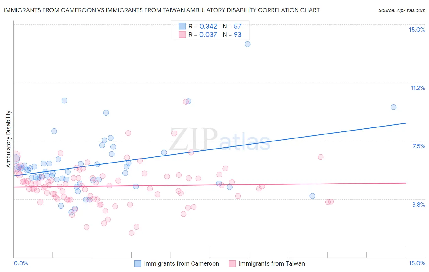 Immigrants from Cameroon vs Immigrants from Taiwan Ambulatory Disability