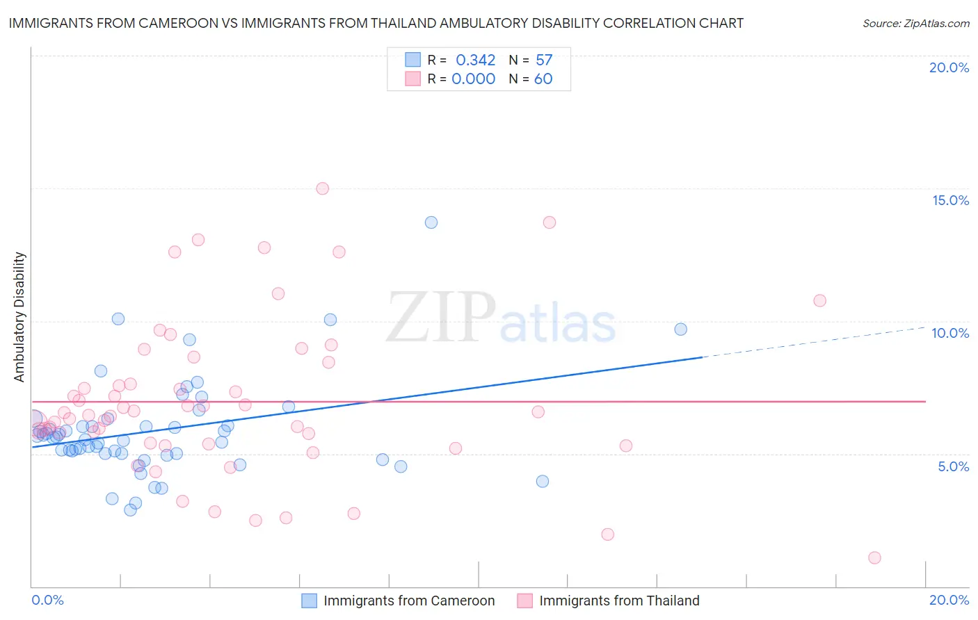 Immigrants from Cameroon vs Immigrants from Thailand Ambulatory Disability