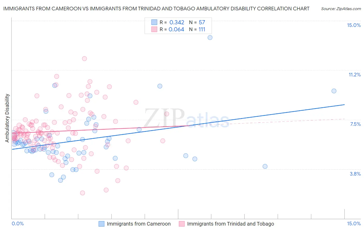 Immigrants from Cameroon vs Immigrants from Trinidad and Tobago Ambulatory Disability