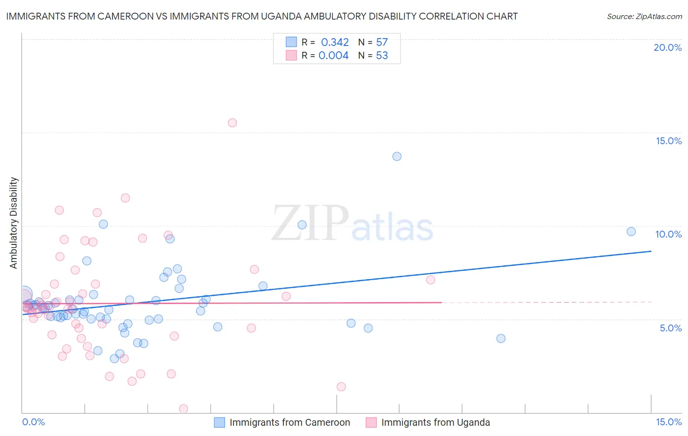 Immigrants from Cameroon vs Immigrants from Uganda Ambulatory Disability