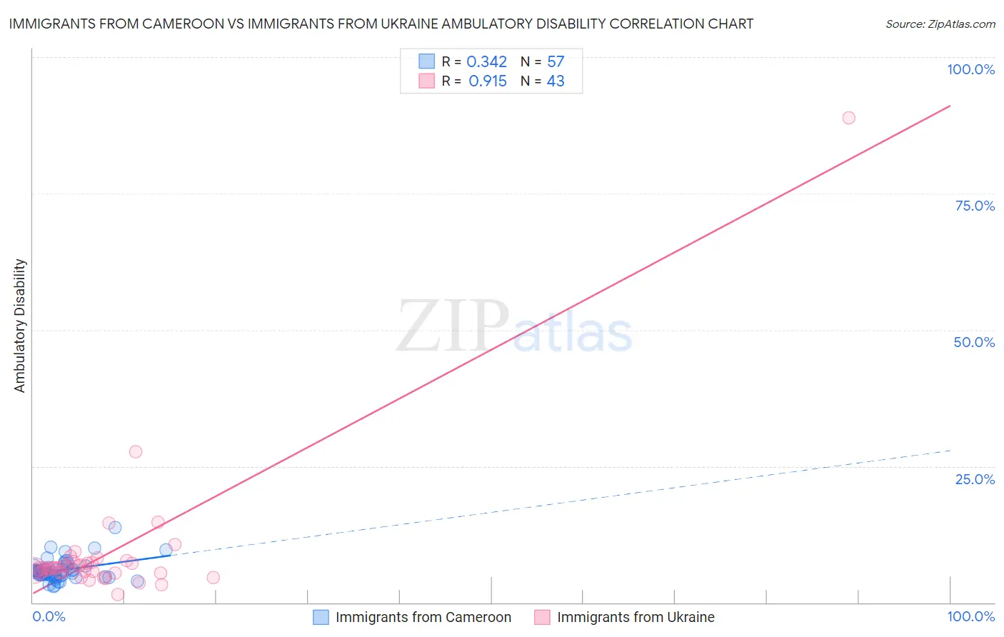 Immigrants from Cameroon vs Immigrants from Ukraine Ambulatory Disability