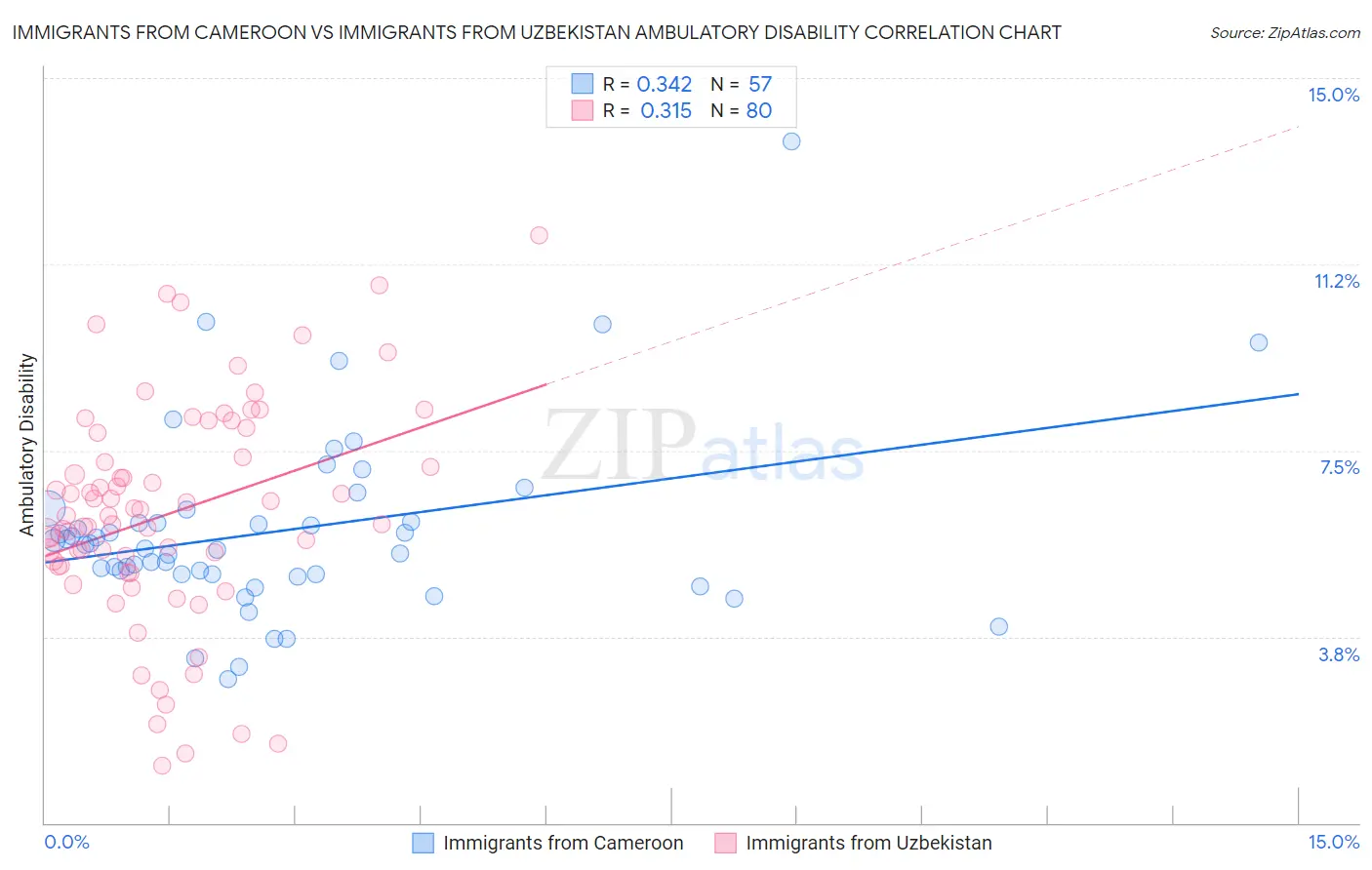 Immigrants from Cameroon vs Immigrants from Uzbekistan Ambulatory Disability