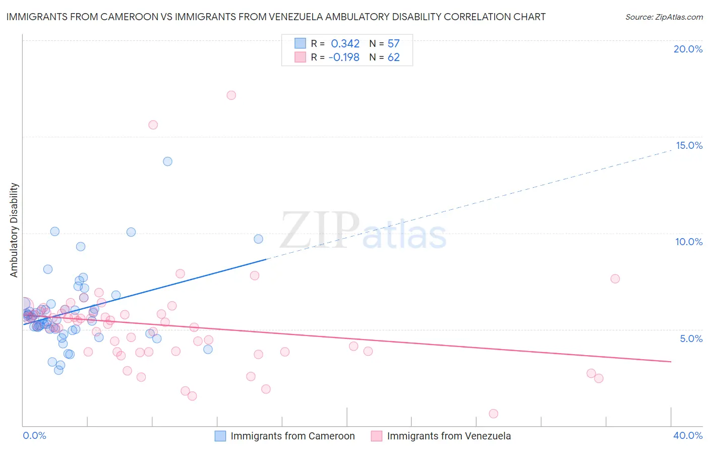 Immigrants from Cameroon vs Immigrants from Venezuela Ambulatory Disability