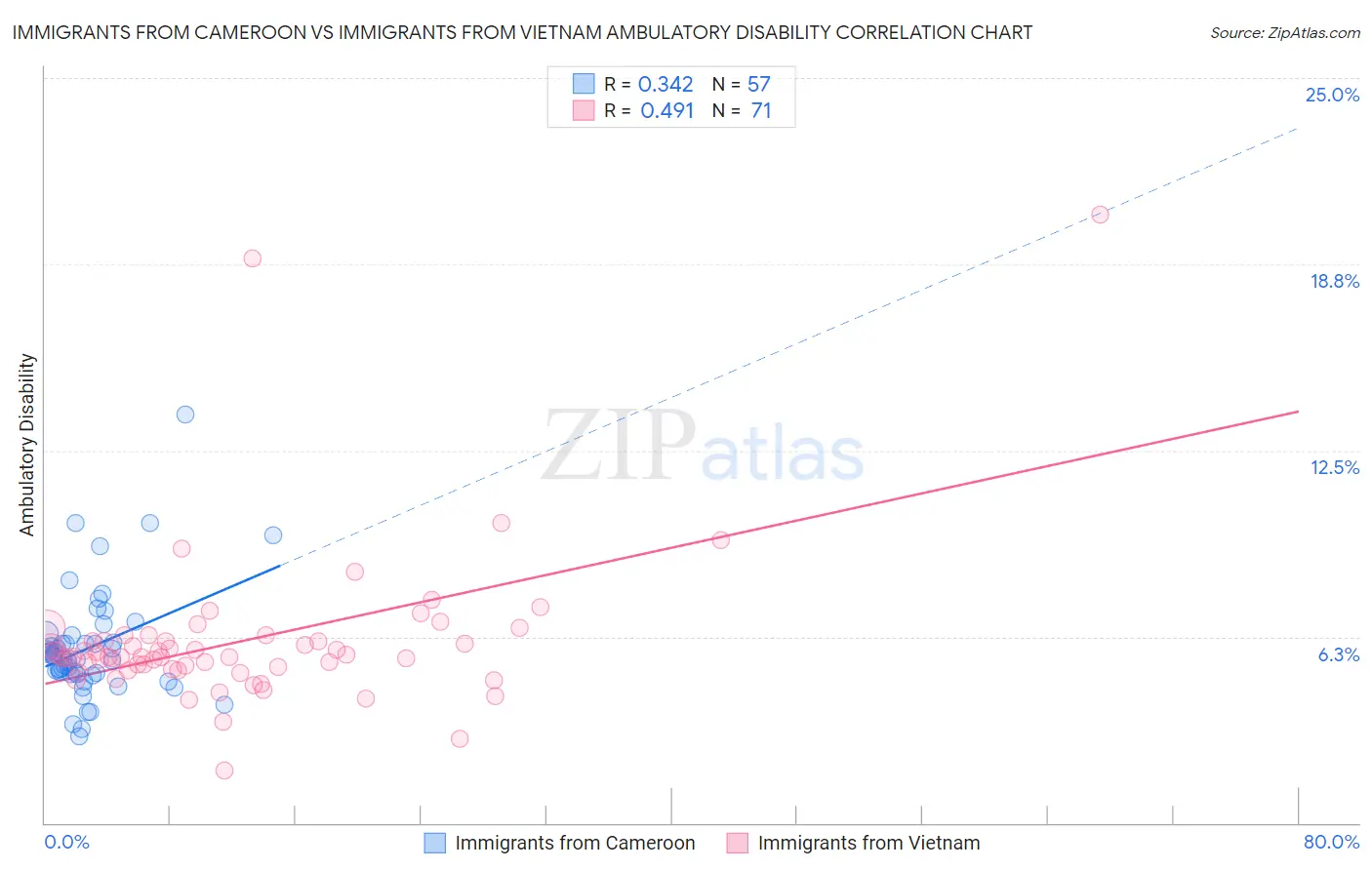 Immigrants from Cameroon vs Immigrants from Vietnam Ambulatory Disability