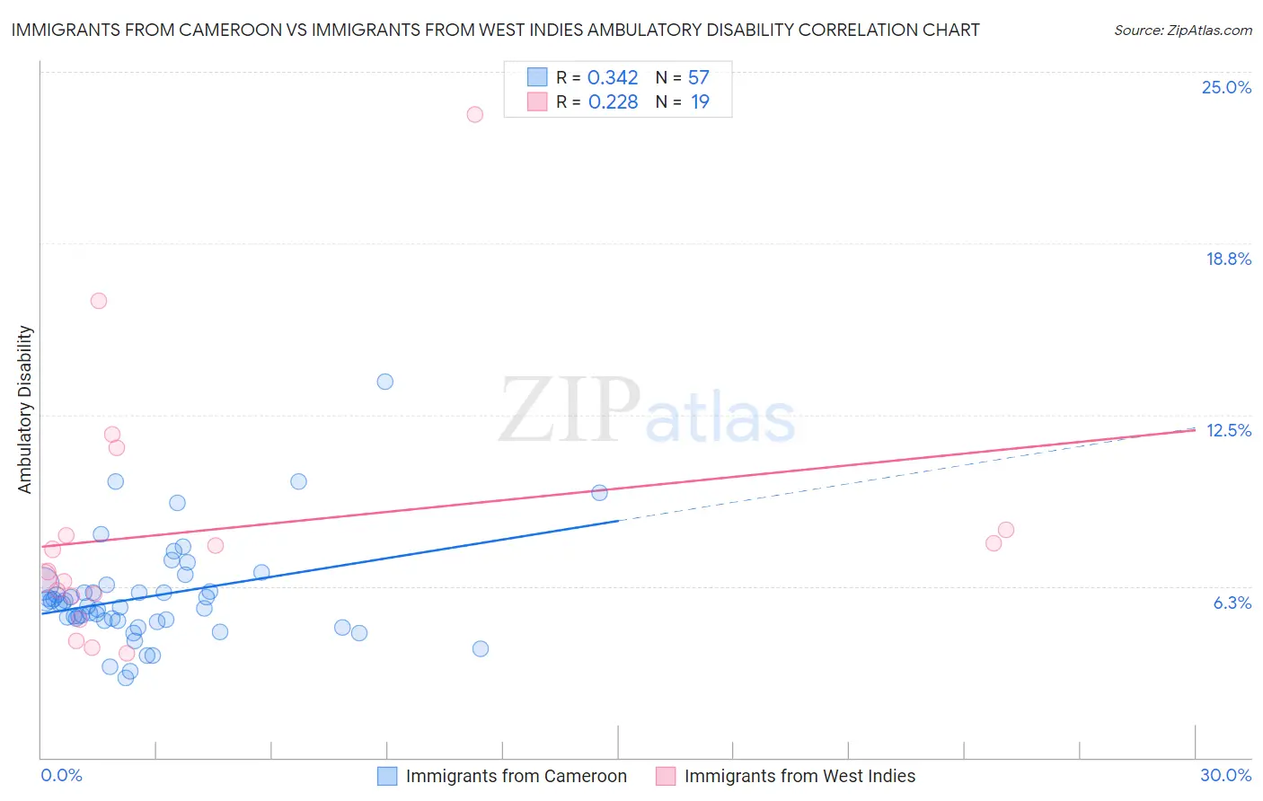 Immigrants from Cameroon vs Immigrants from West Indies Ambulatory Disability
