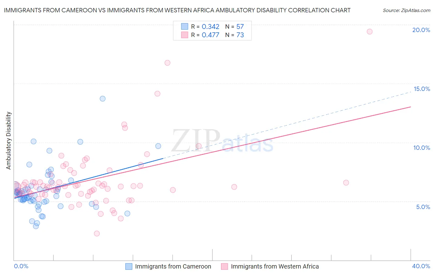 Immigrants from Cameroon vs Immigrants from Western Africa Ambulatory Disability