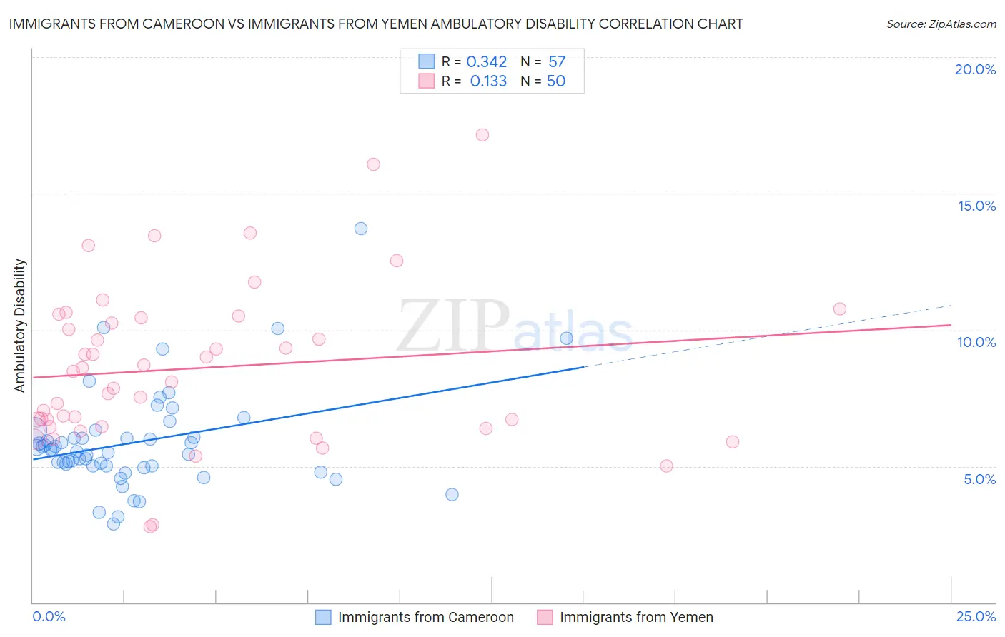 Immigrants from Cameroon vs Immigrants from Yemen Ambulatory Disability