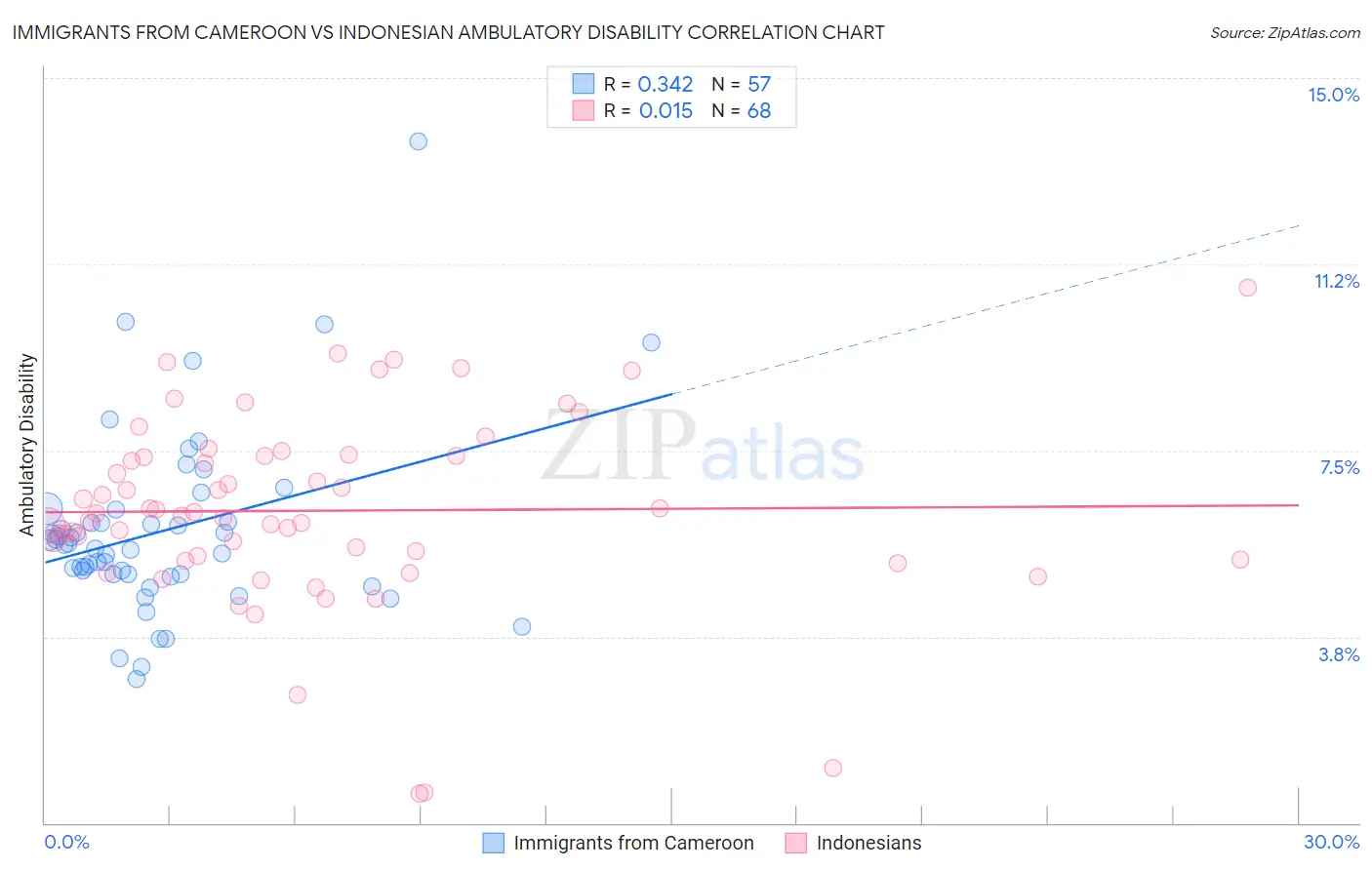 Immigrants from Cameroon vs Indonesian Ambulatory Disability