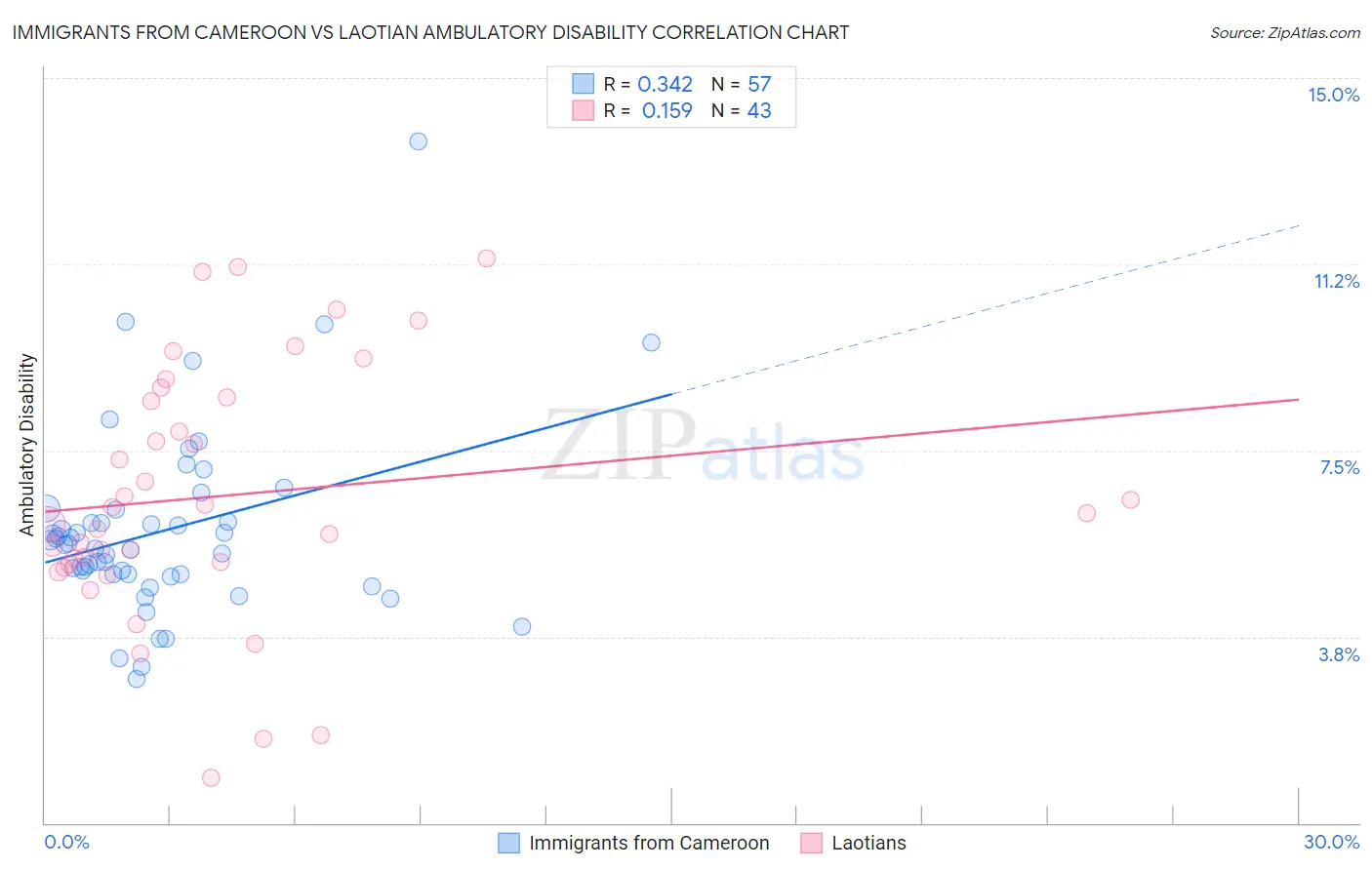 Immigrants from Cameroon vs Laotian Ambulatory Disability