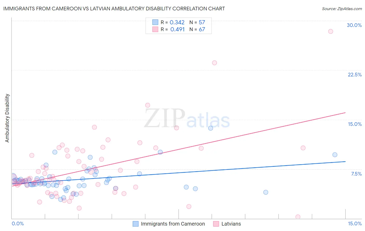 Immigrants from Cameroon vs Latvian Ambulatory Disability