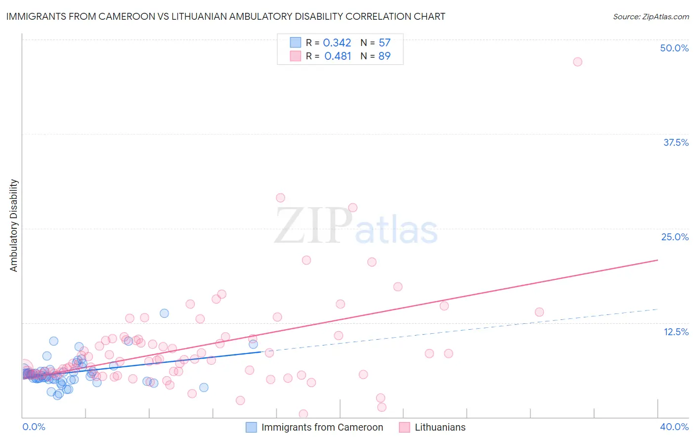 Immigrants from Cameroon vs Lithuanian Ambulatory Disability
