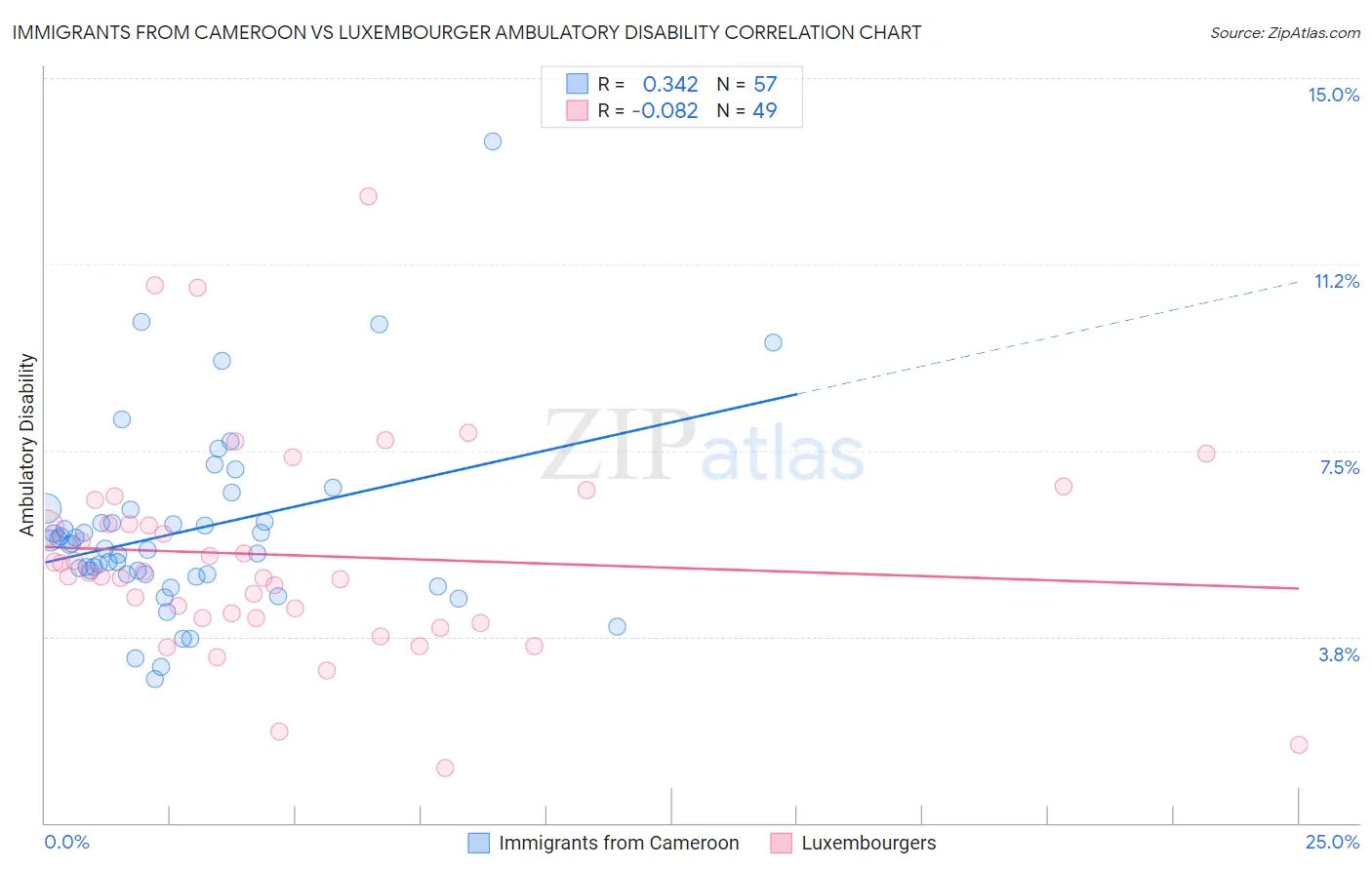 Immigrants from Cameroon vs Luxembourger Ambulatory Disability