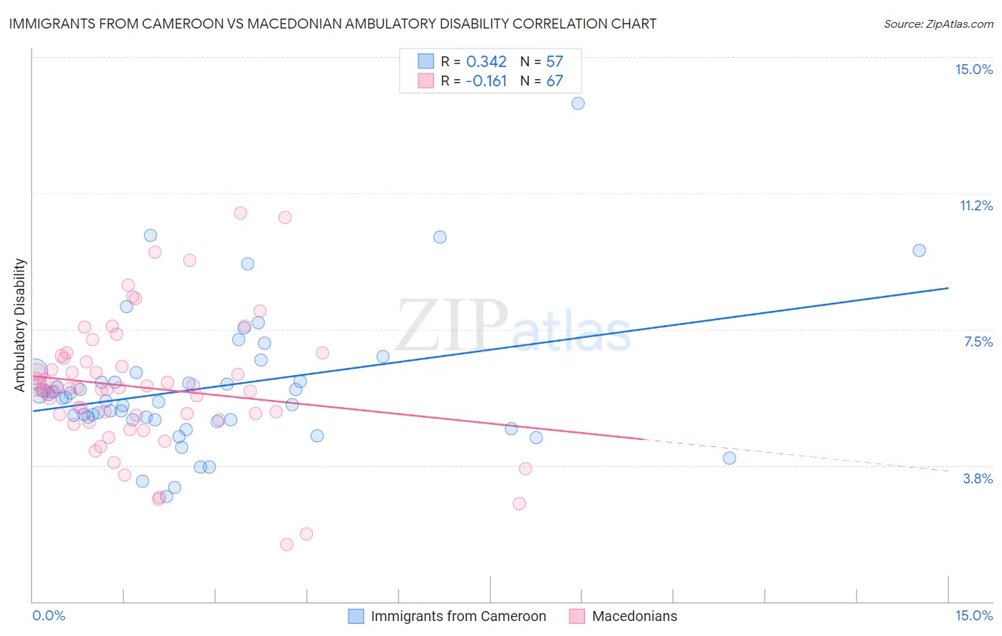 Immigrants from Cameroon vs Macedonian Ambulatory Disability