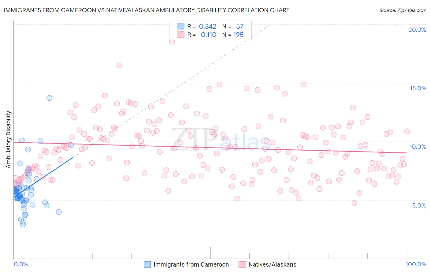Immigrants from Cameroon vs Native/Alaskan Ambulatory Disability