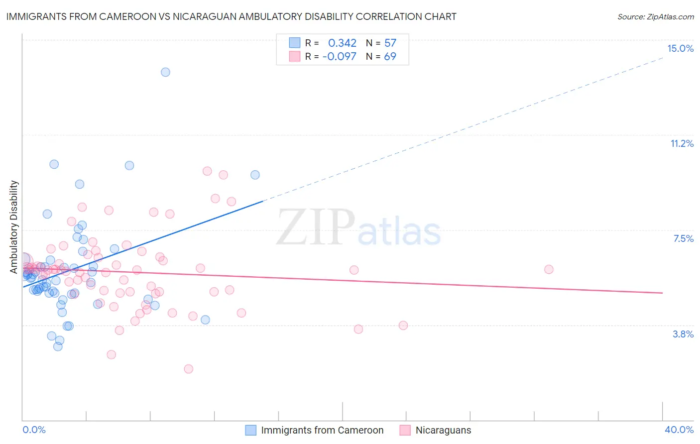 Immigrants from Cameroon vs Nicaraguan Ambulatory Disability