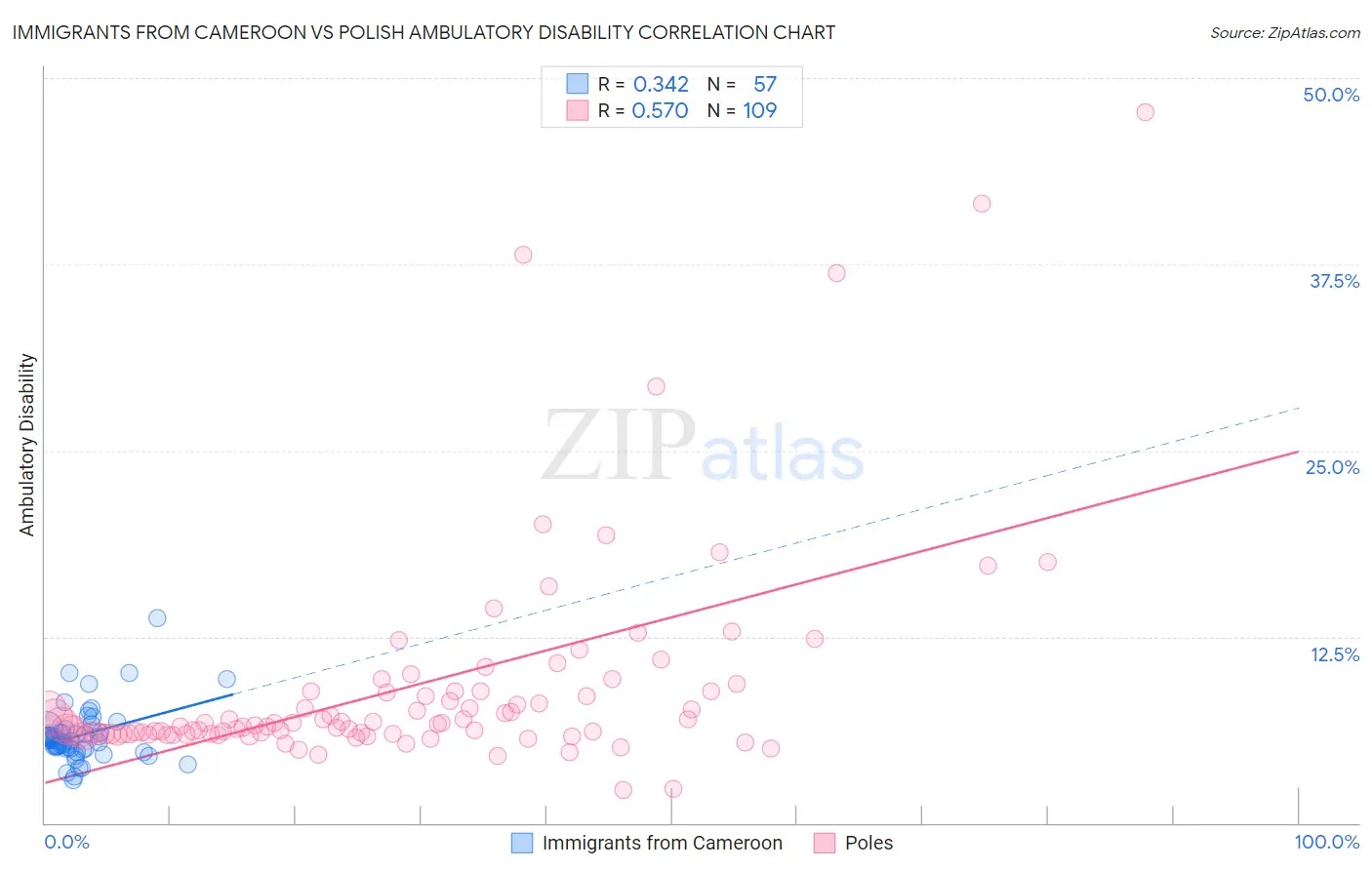 Immigrants from Cameroon vs Polish Ambulatory Disability